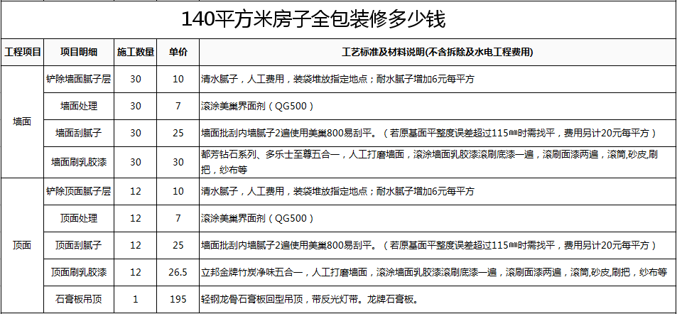 140平米房子全包裝修多少錢